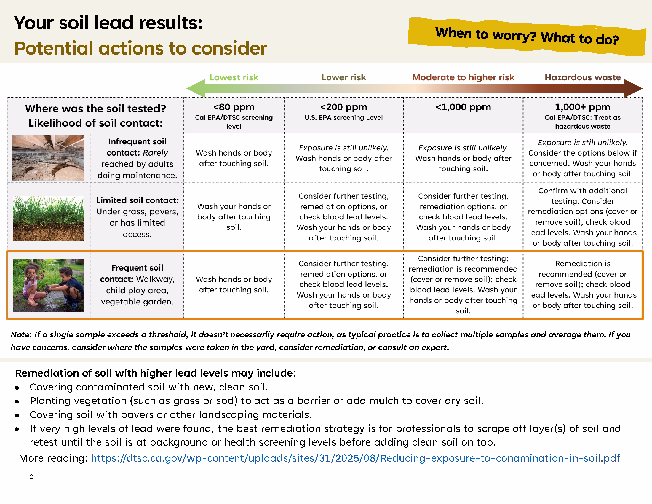 Lead in Soil Found After the LA Fires: The Basics