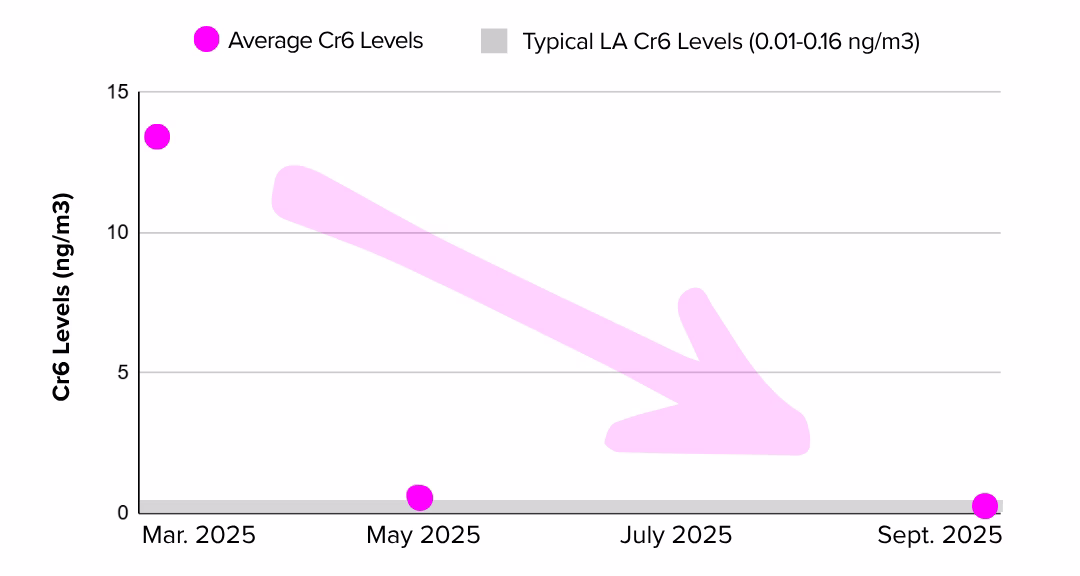 Chromium-6 Update: Levels decreased and are currently back to the low levels typically detected in LA
