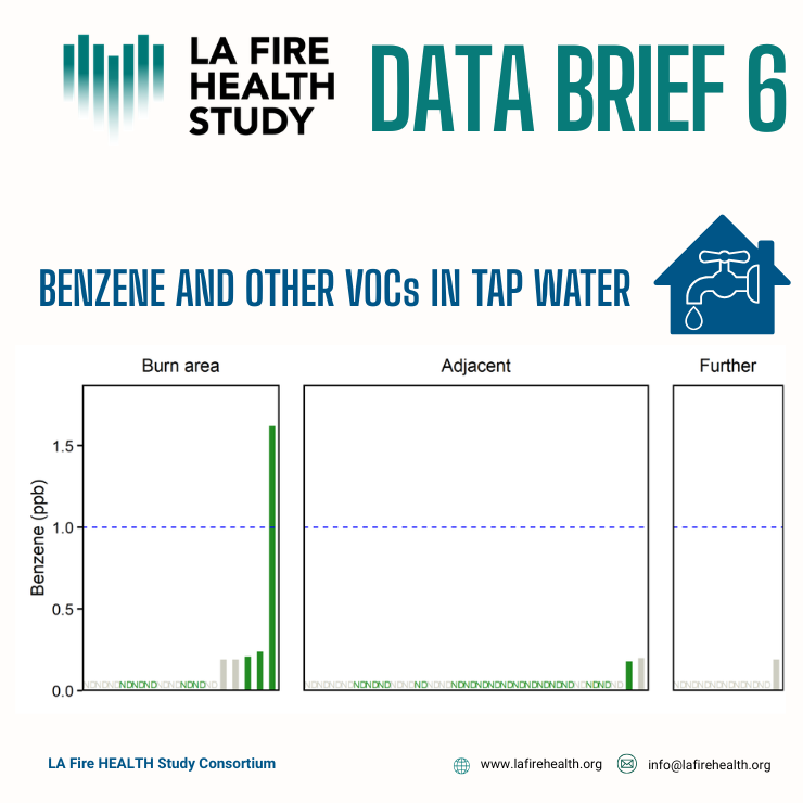 Data Brief 6: VOC Levels in Altadena and Palisades Tap Water