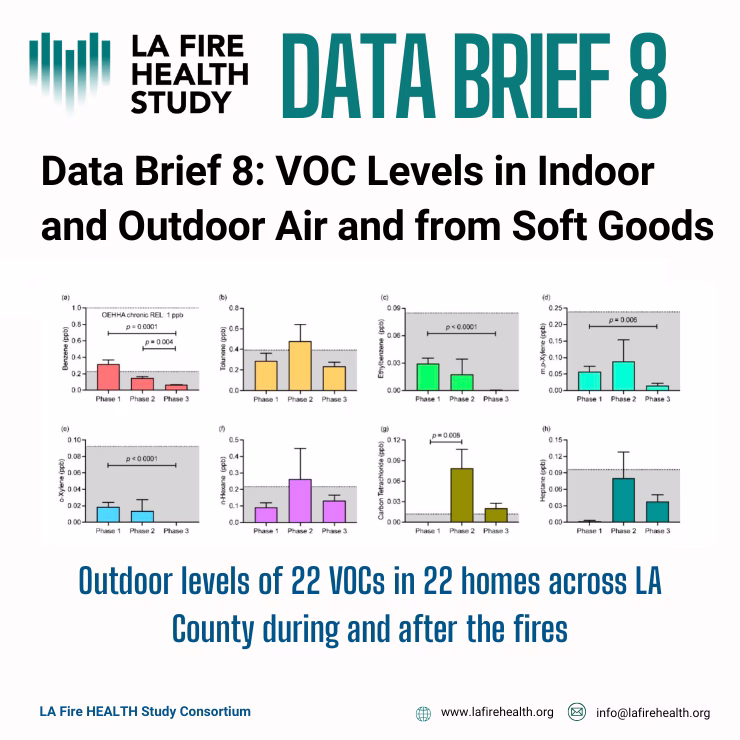 Data Brief 8: VOC Levels in Indoor and Outdoor Air  and from Soft Goods