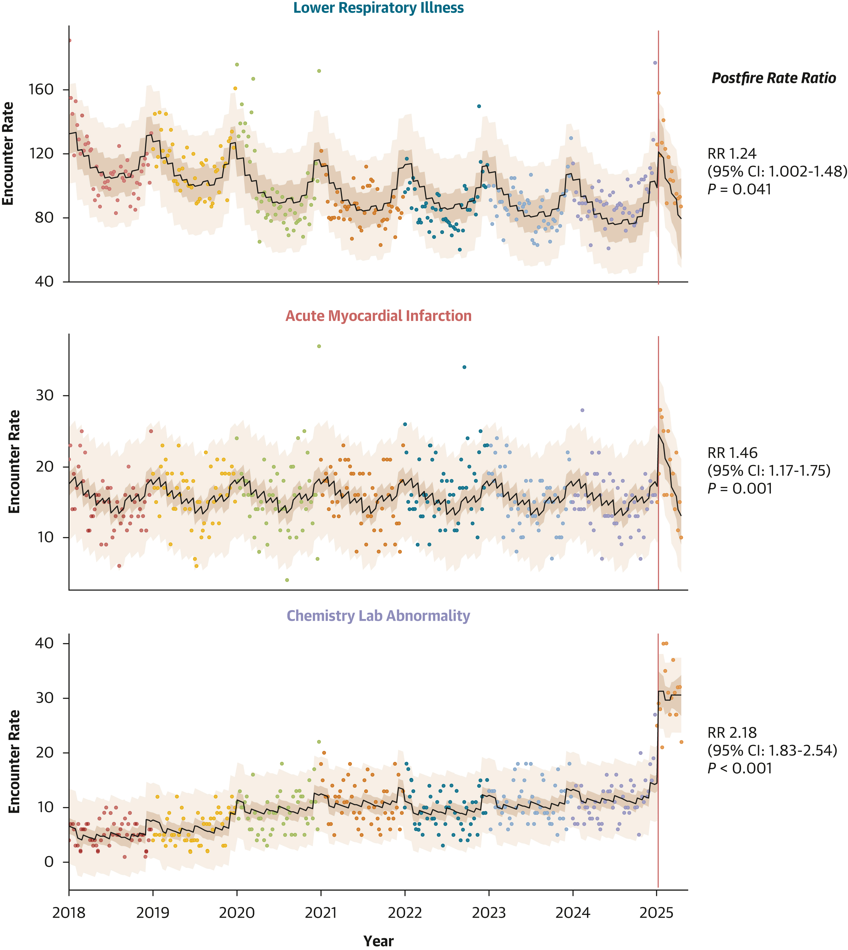 Figure 1 Excess Emergency Encounters After Onset of the Los Angeles Wildfires