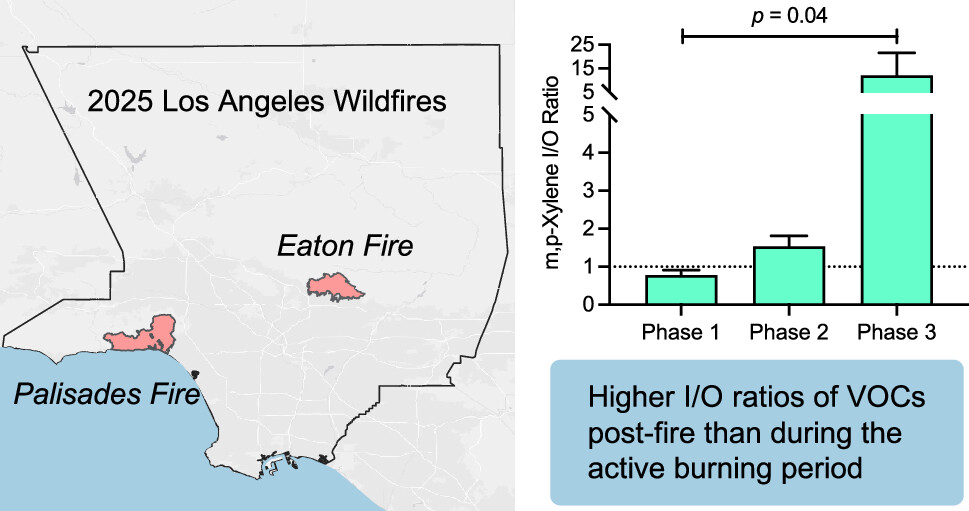 Diagram showing higher I/O ratios of post-fire VOCs than during active burning.